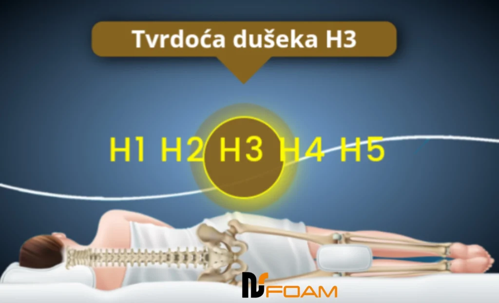 Dušeci sa oznakom H3 su srednje tvrdi dušeci koji pružaju stabilnost i podršku tokom sna.