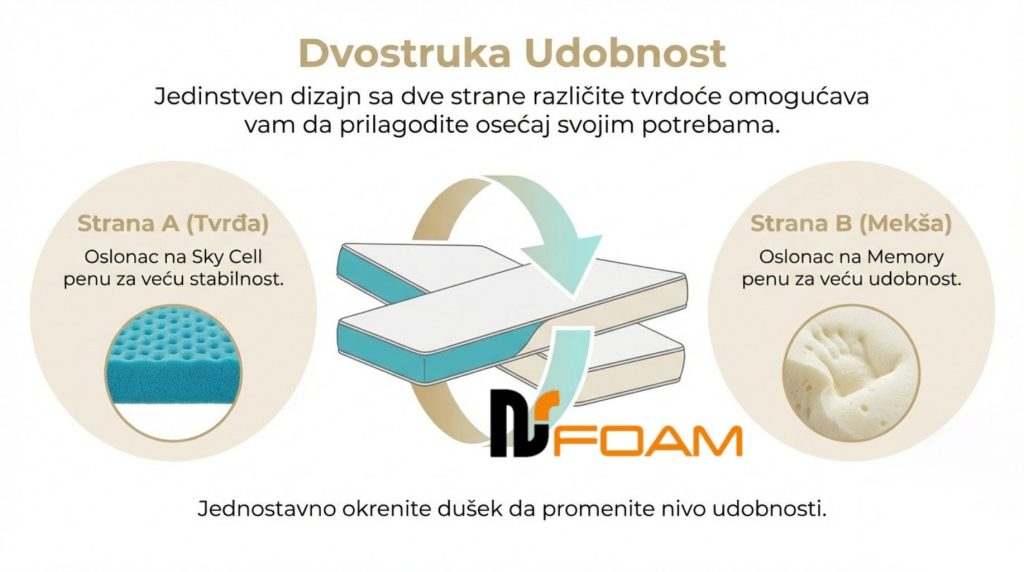 Dušek Memory Basic-NSFOAM DUŠECI-Prodaja dušeka