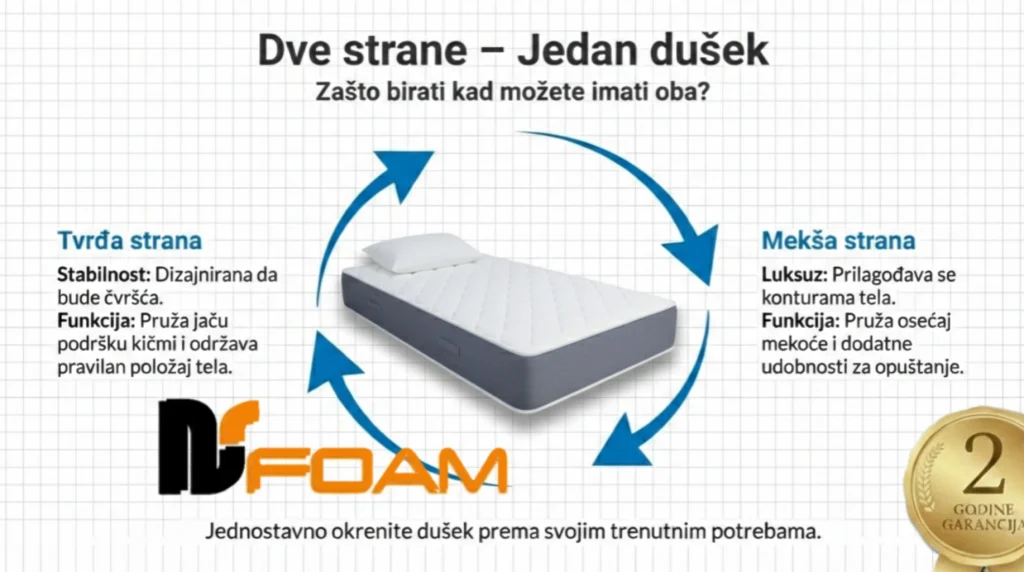 Dušek Balance-NSFOAM DUŠECI-Prodaja dušeka-Dušek Balance NSFOAM-DVE STRANE JEDAN DUŠEK -MEKŠA I TVRDJA STRANA DUŠEKA-DOSTAVA BEOGRAD I SRBIJA