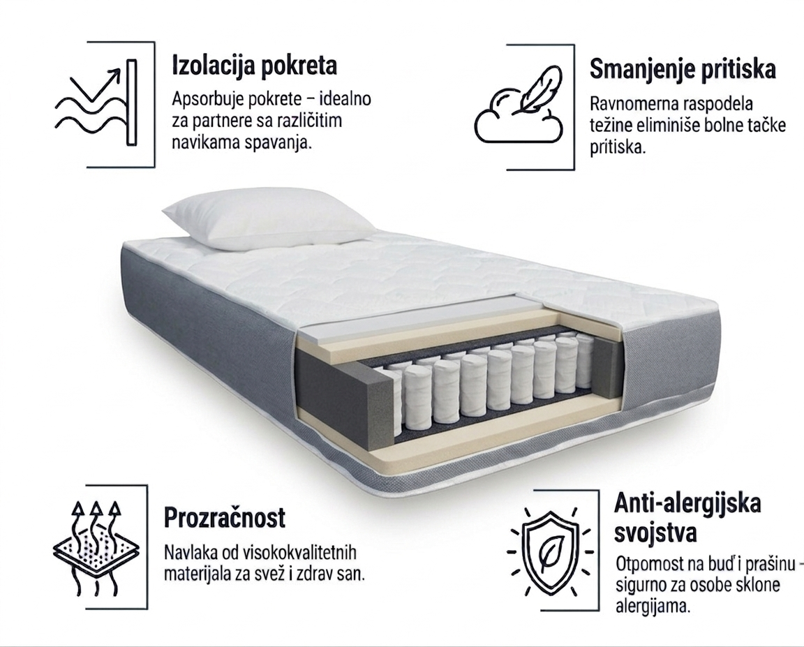 Dušek premium Nsfoam-Dušek sadrži jezgro sa džepičastim oprugama i visokokvalitetnu PU penu za podršku i elastičnost. Dvostrani filc omogućava dobru razmenu i prozračnost dušeka. Navlaka ima antibakterijska svojstva i otporna je na grinje, buđ i mirise. jezgro pruža dobru podršku i elastičnost dušeka, prateći konture i težinu tela, smanjujući površinski pritisak.