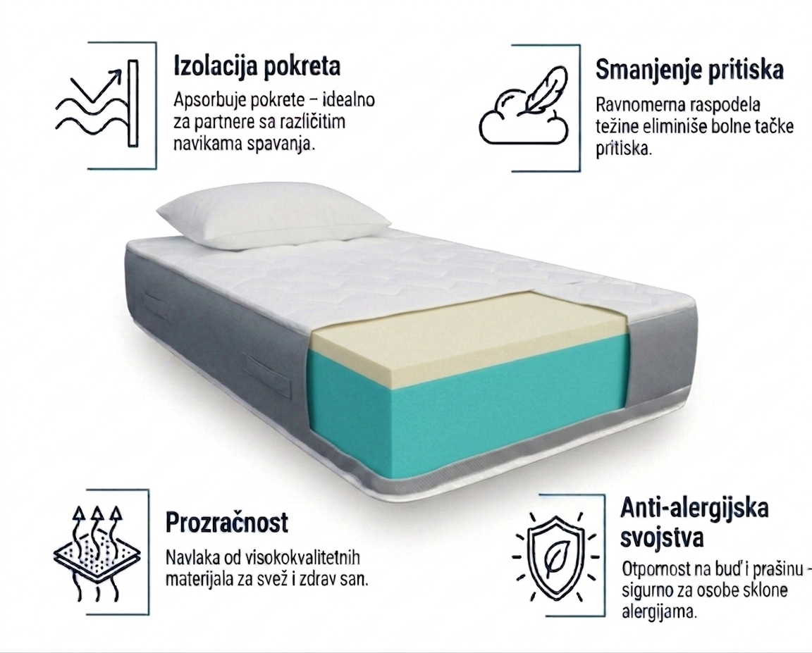 Dušek Memory Basic Nsfoam-dostava u Beogradu. Novom Sadu i celoj Srbiji