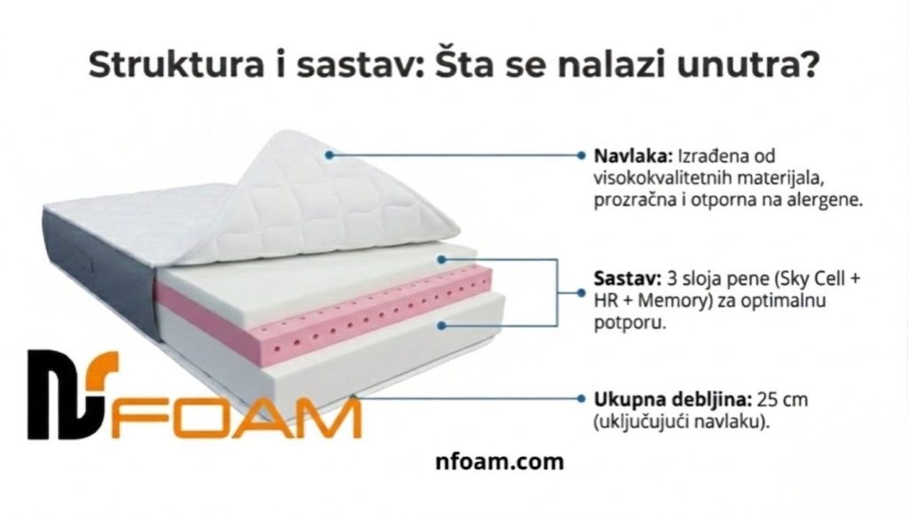 Dušek Harmony-NSFOAM DUŠECI-Prodaja dušeka- Sastav i presek dušeka